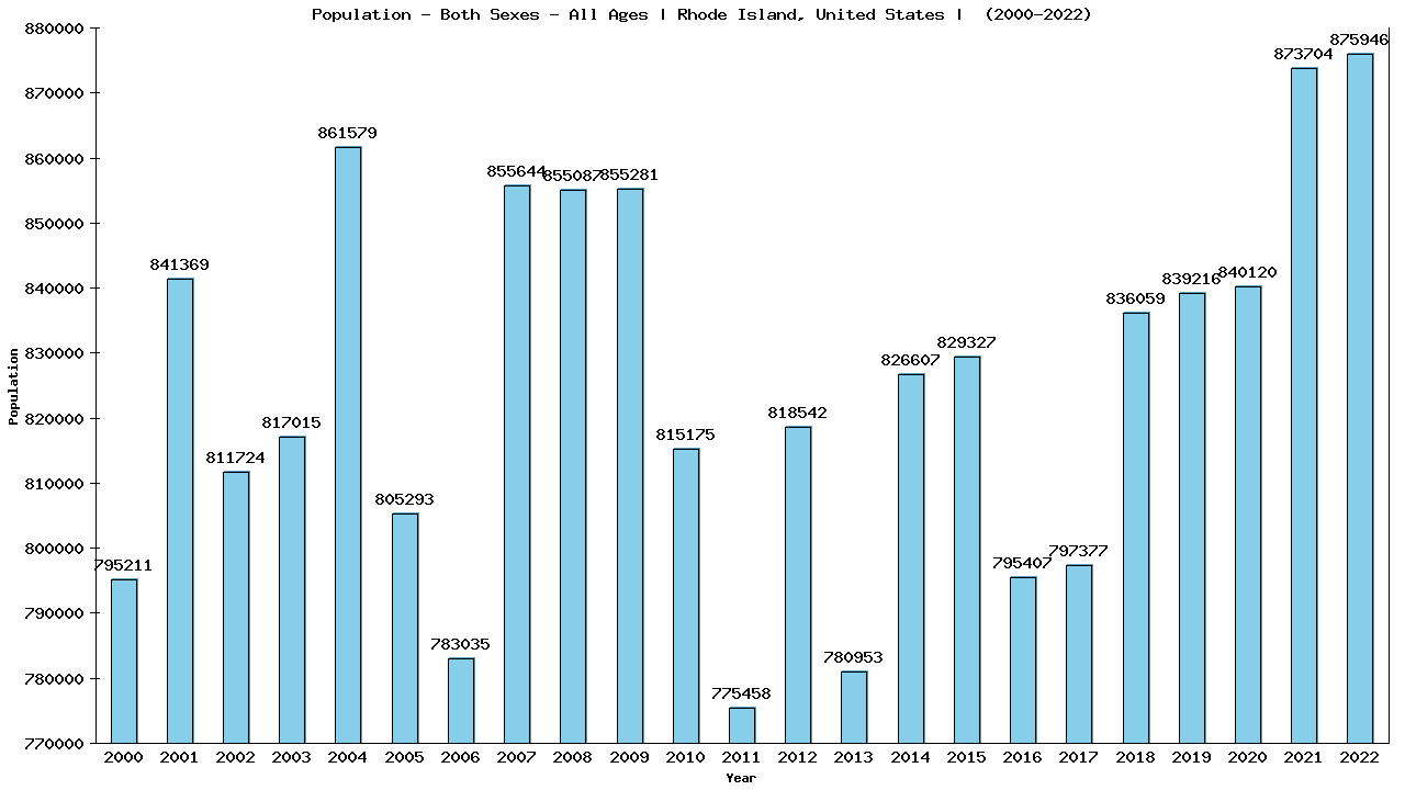 Graph showing Populalation - Both Sexes - Of All Ages - [2000-2022] | Rhode Island, United-states